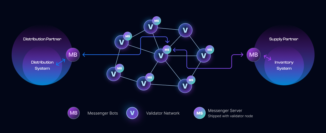 Camino Messenger Schema